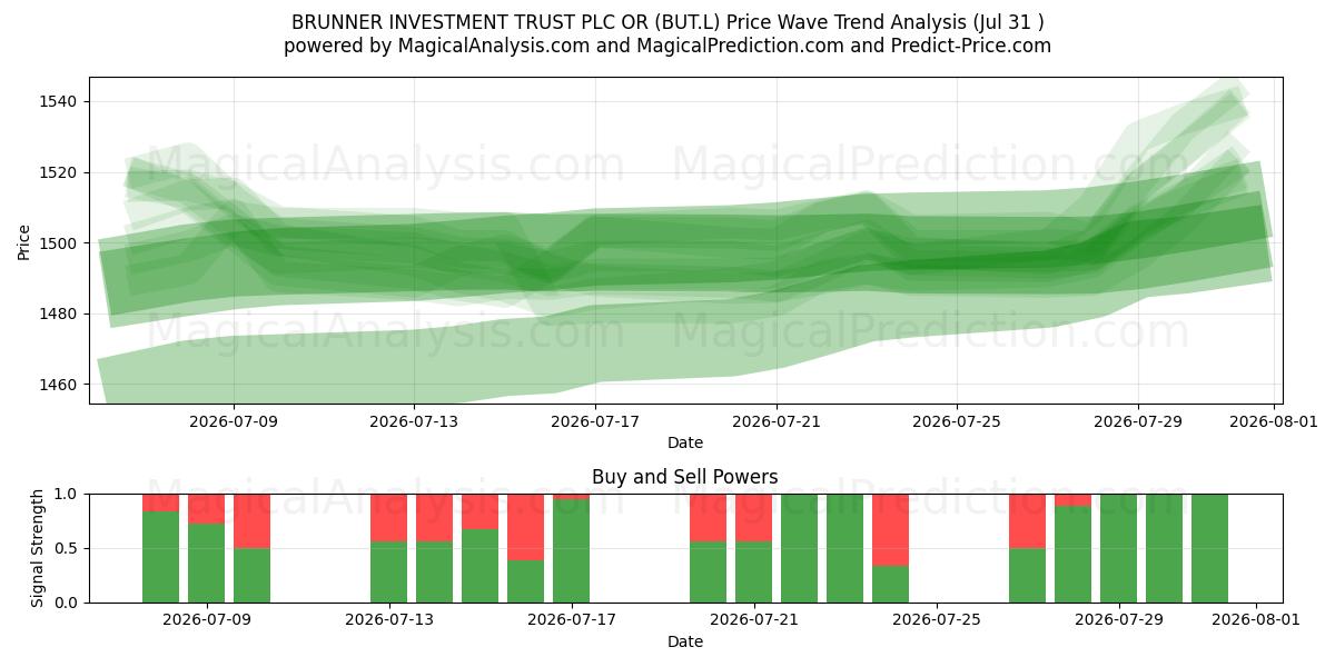  BRUNNER INVESTMENT TRUST PLC OR (BUT.L) Support and Resistance area (30 Jul) 