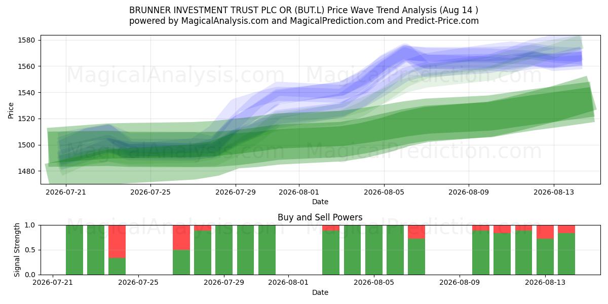  BRUNNER INVESTMENT TRUST PLC OR (BUT.L) Support and Resistance area (13 Aug) 