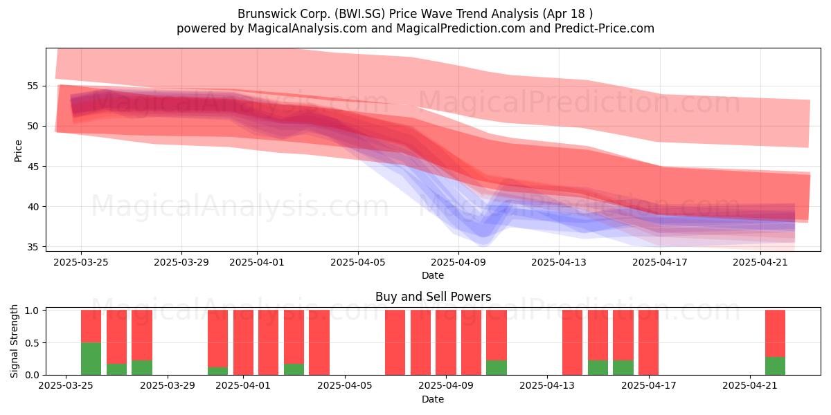  Brunswick Corp. (BWI.SG) Support and Resistance area (18 Apr) 