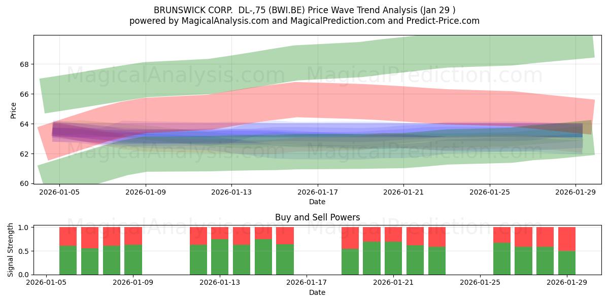  BRUNSWICK CORP.  DL-,75 (BWI.BE) Support and Resistance area (28 Jan) 
