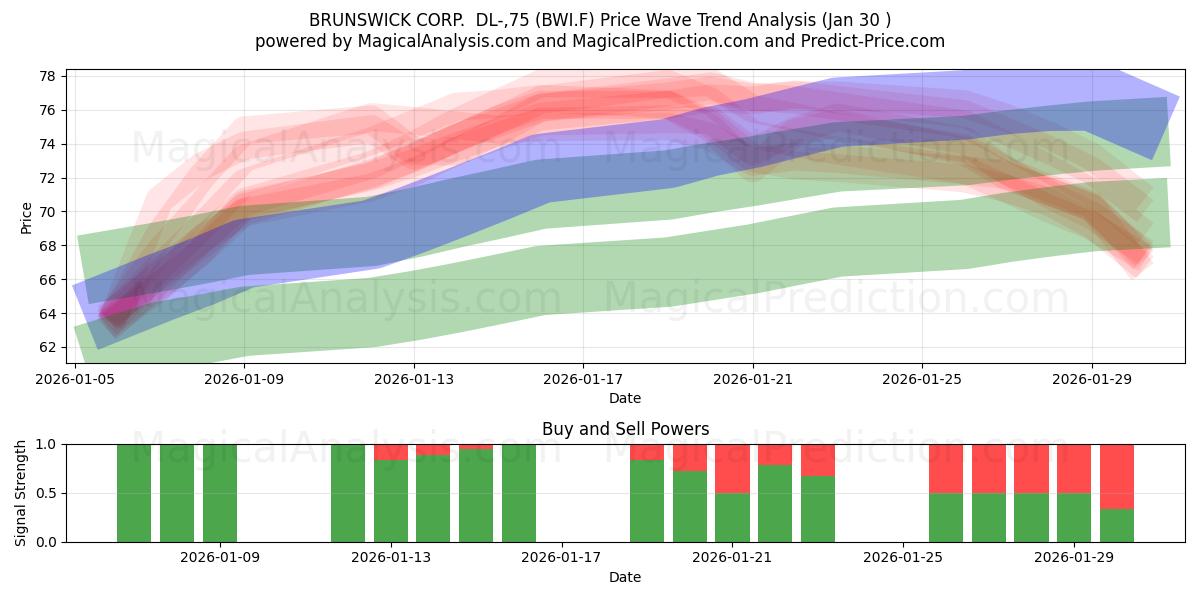  BRUNSWICK CORP.  DL-,75 (BWI.F) Support and Resistance area (29 Jan) 