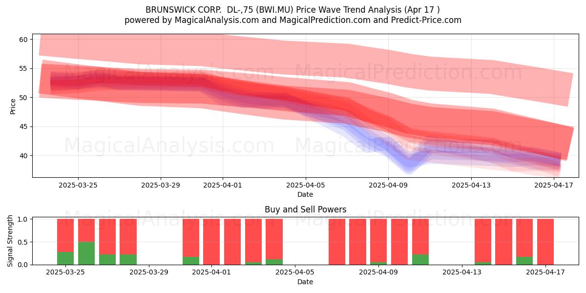  BRUNSWICK CORP.  DL-,75 (BWI.MU) Support and Resistance area (17 Apr) 