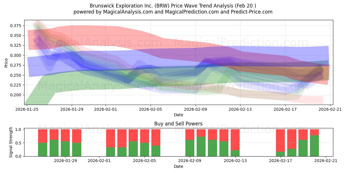  Brunswick Exploration Inc. (BRW) Support and Resistance area (19 Feb) 
