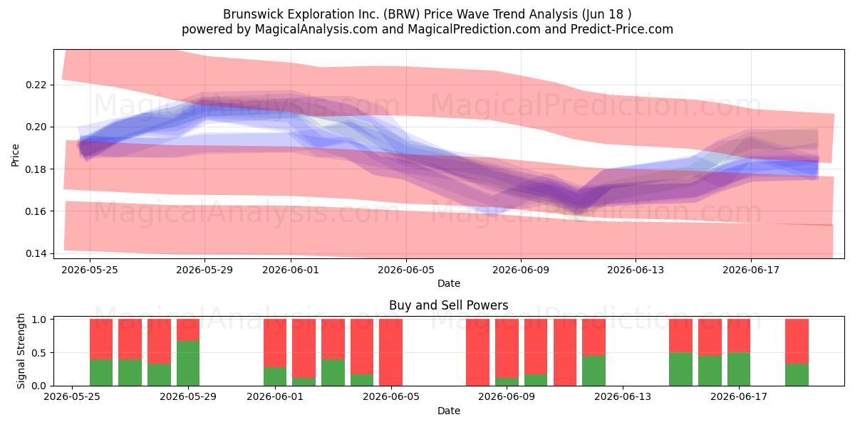  Brunswick Exploration Inc. (BRW) Support and Resistance area (17 Jun) 