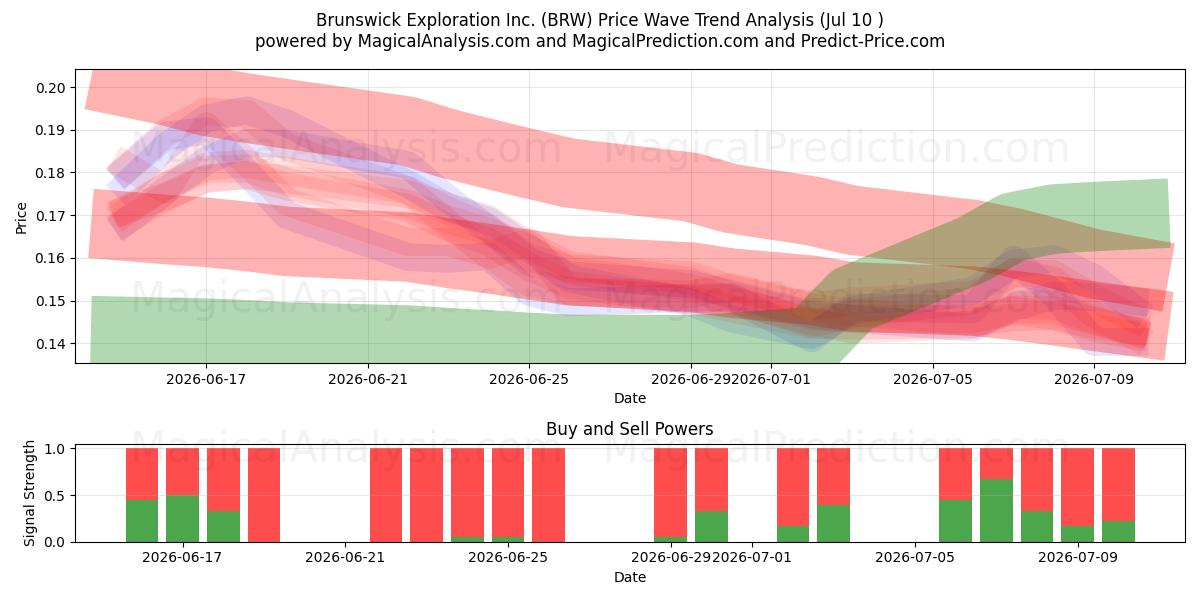  Brunswick Exploration Inc. (BRW) Support and Resistance area (09 Jul) 