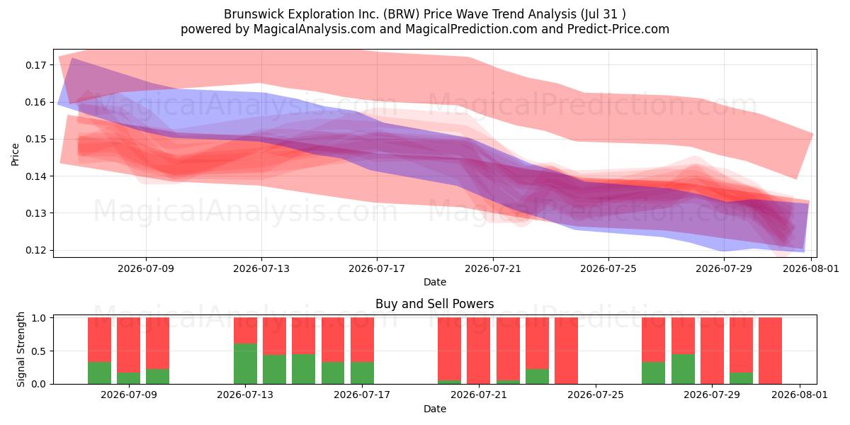  Brunswick Exploration Inc. (BRW) Support and Resistance area (30 Jul) 