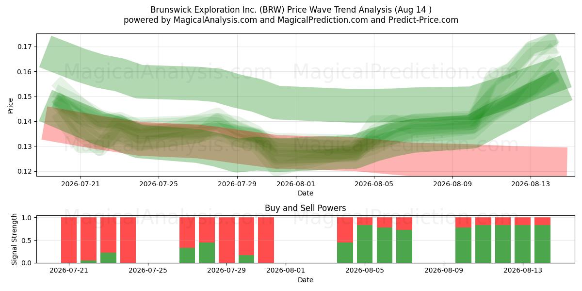  Brunswick Exploration Inc. (BRW) Support and Resistance area (13 Aug) 