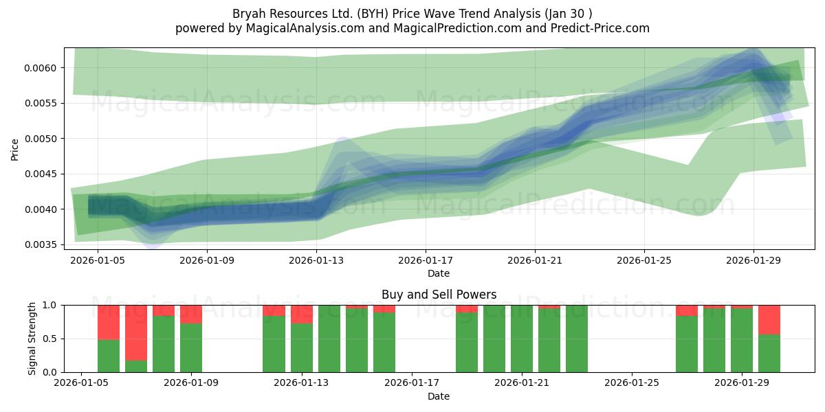  Bryah Resources Ltd. (BYH) Support and Resistance area (29 Jan) 