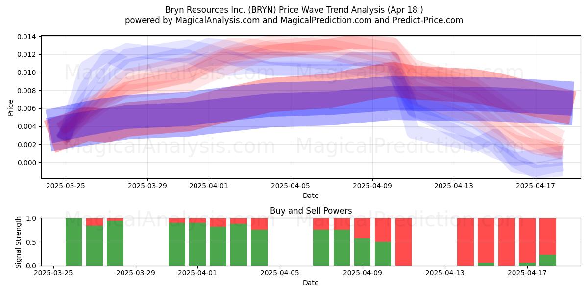  Bryn Resources Inc. (BRYN) Support and Resistance area (18 Apr) 