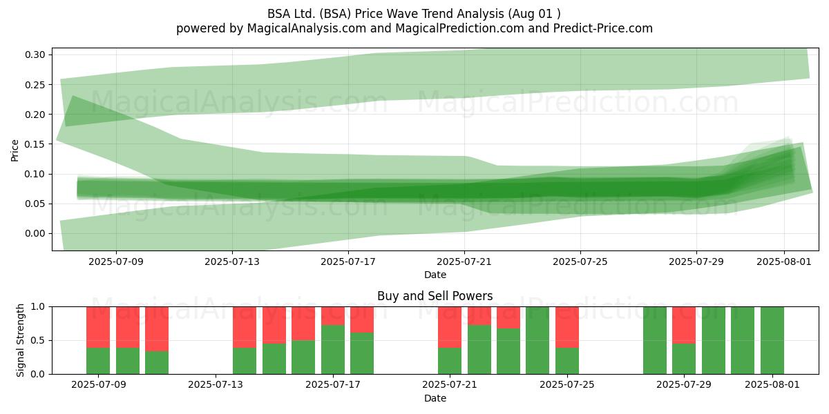  BSA Ltd. (BSA) Support and Resistance area (31 Jul) 