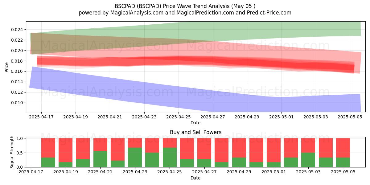 BSCPAD (BSCPAD) Support and Resistance area (05 May) BSCPAD (BSCPAD) Support and Resistance area (05 May)