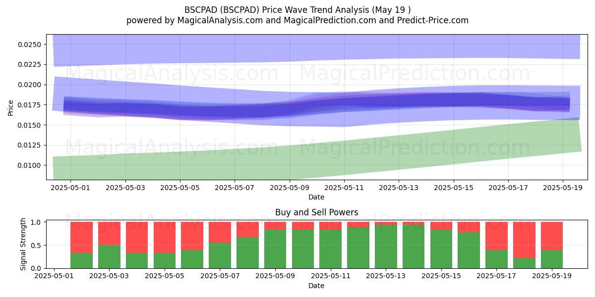  BSCPAD (BSCPAD) Support and Resistance area (19 May) 