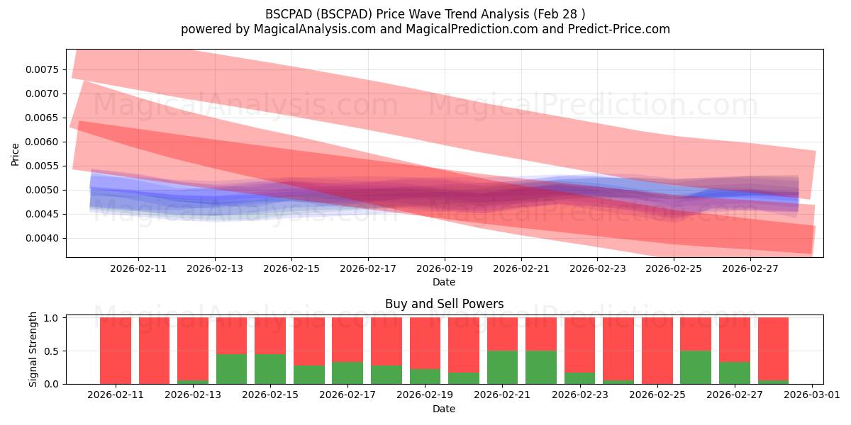  BSCPAD (BSCPAD) Support and Resistance area (27 Feb) 