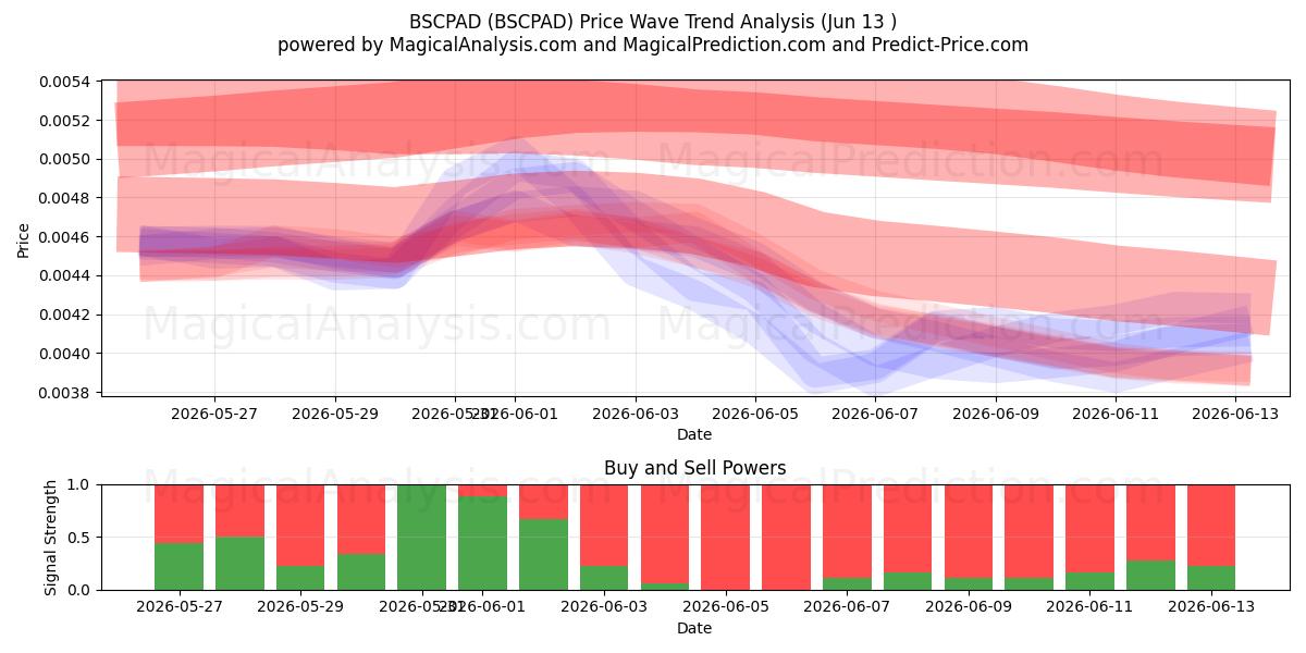  BSCPAD (BSCPAD) Support and Resistance area (12 Jun) 