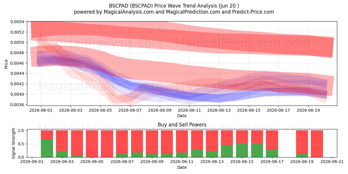  BSCPAD (BSCPAD) Support and Resistance area (19 Jun) 
