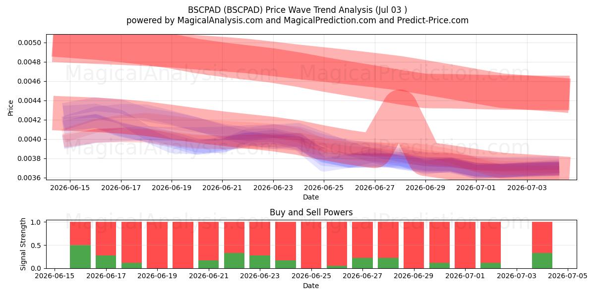  BSCPAD (BSCPAD) Support and Resistance area (02 Jul) 