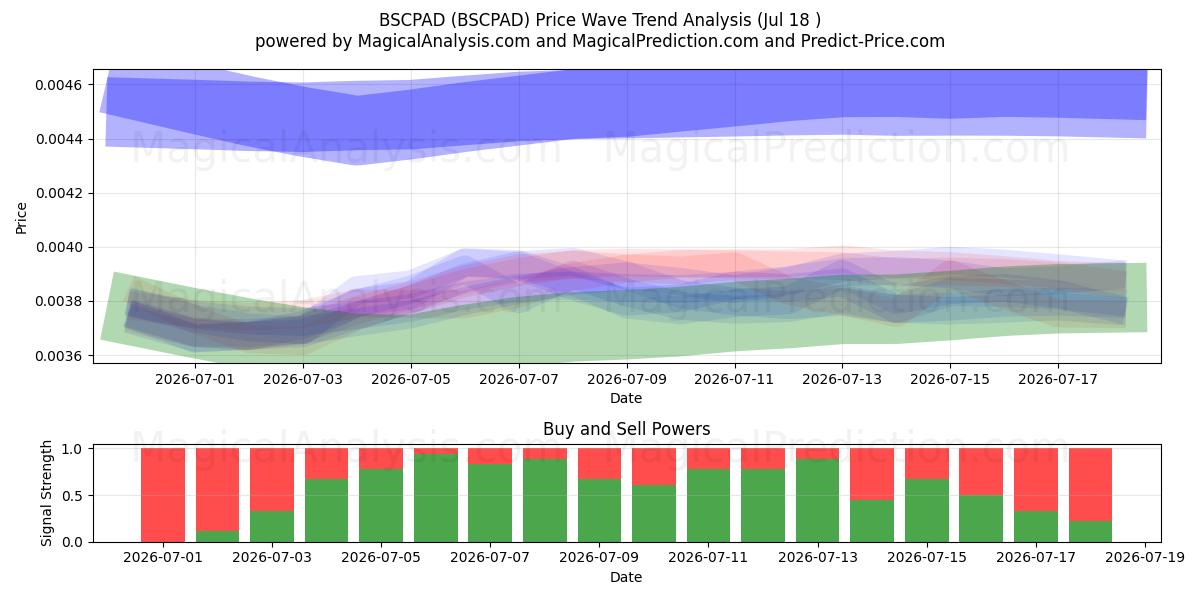  БСПАД (BSCPAD) Support and Resistance area (17 Jul) 