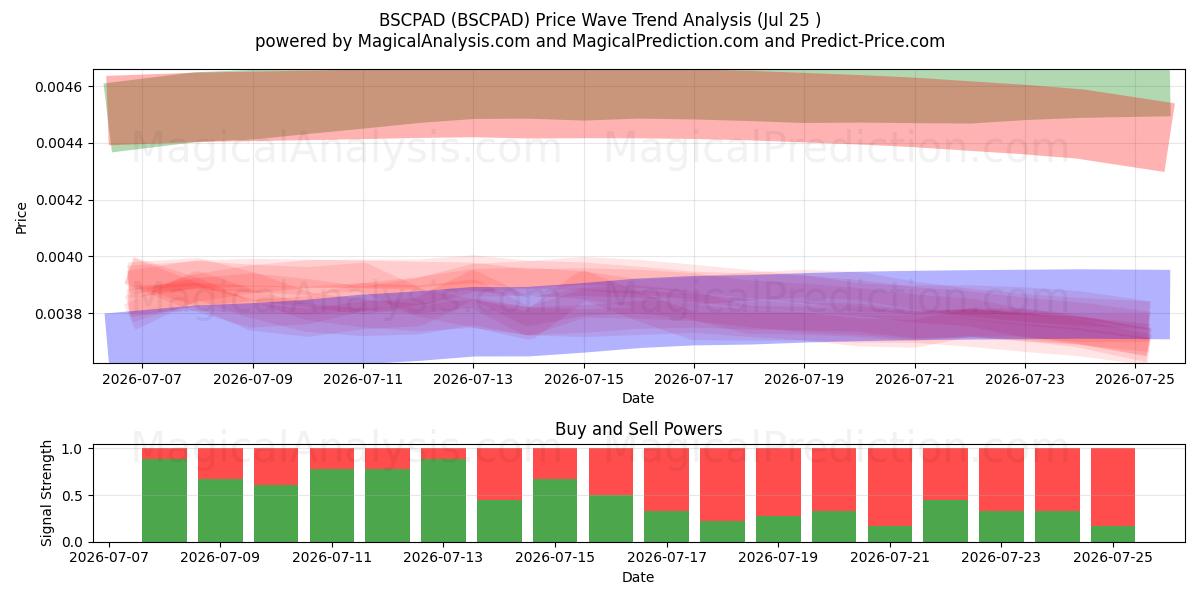  BSCPAD (BSCPAD) Support and Resistance area (24 Jul) 