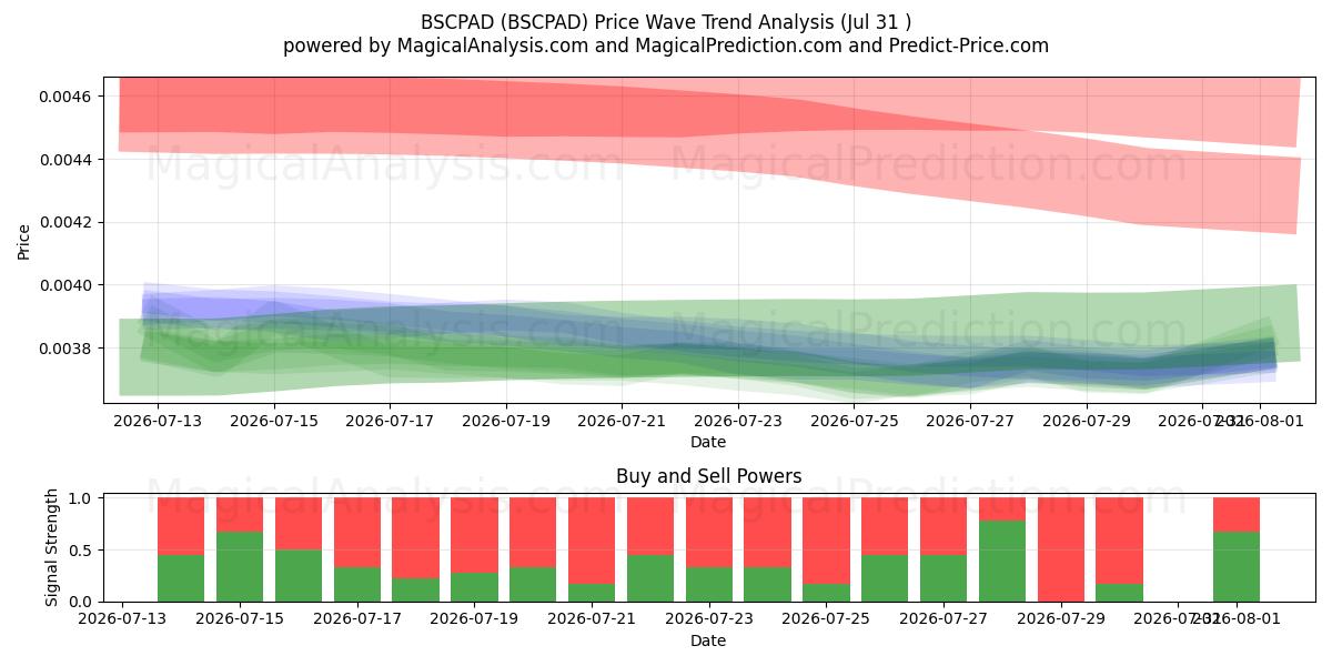  BSCPAD (BSCPAD) Support and Resistance area (30 Jul) 