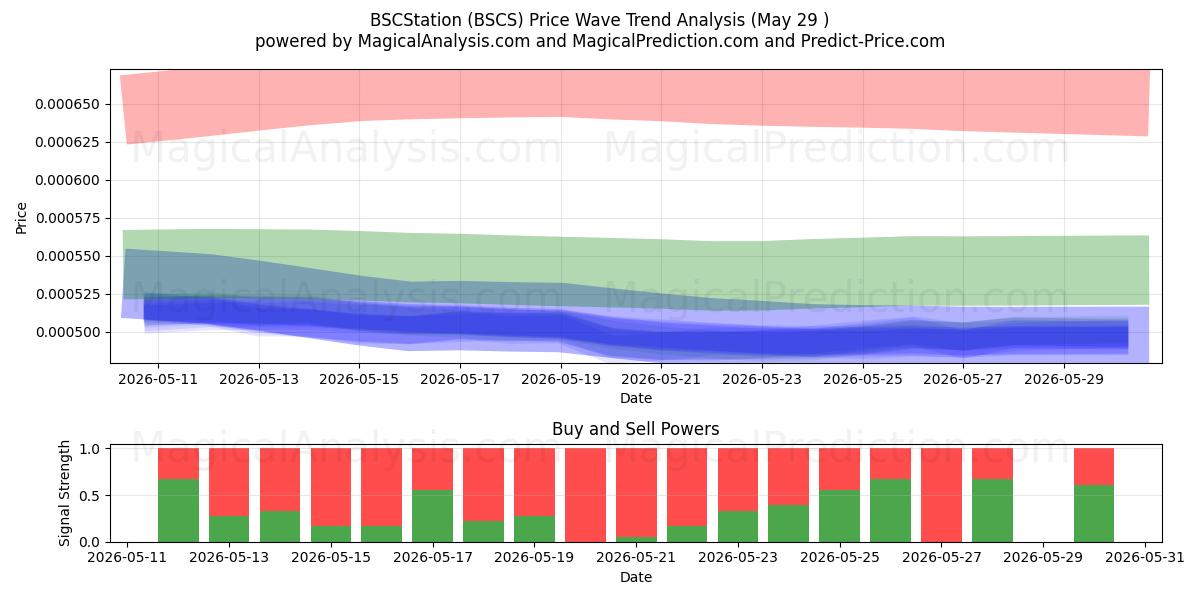  BSCStation (BSCS) Support and Resistance area (28 May) 