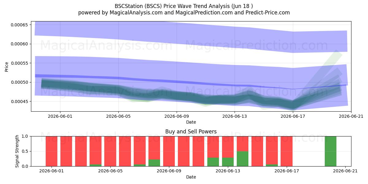  BSCStation (BSCS) Support and Resistance area (17 Jun) 