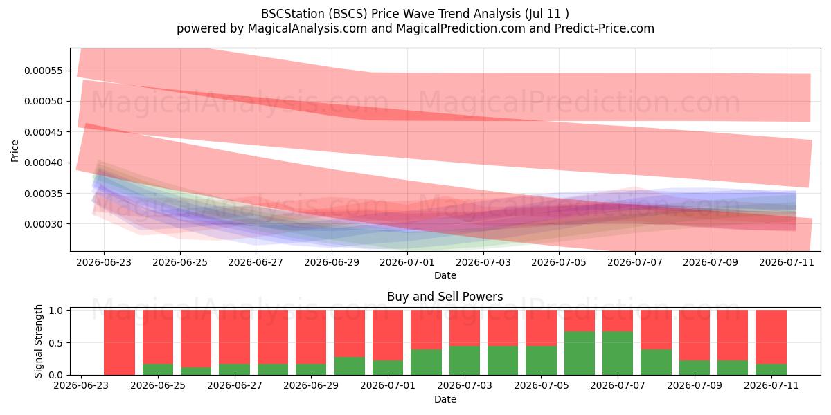  BSCStation (BSCS) Support and Resistance area (25 Jun) 