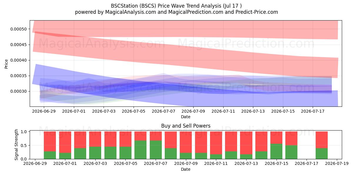  ایستگاه BCS (BSCS) Support and Resistance area (16 Jul) 