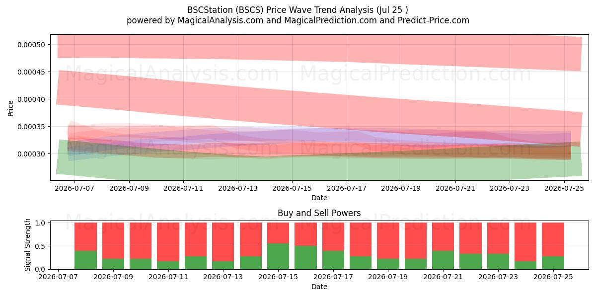  Station BSC (BSCS) Support and Resistance area (24 Jul) 