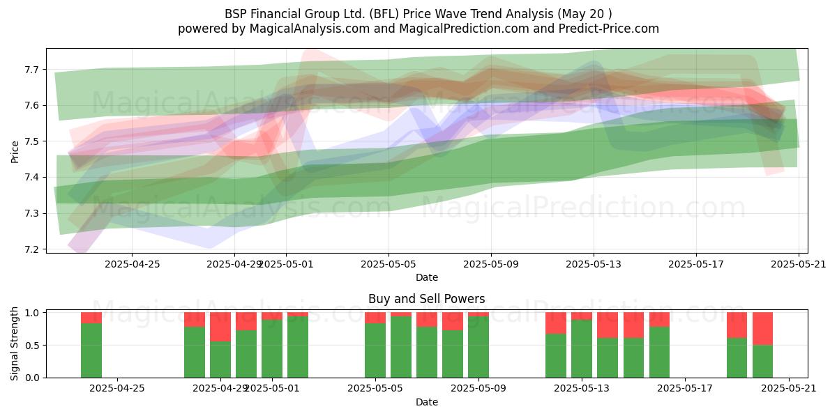 BSP Financial Group Ltd. (BFL) Support and Resistance area (20 May) BSP Financial Group Ltd. (BFL) Support and Resistance area (20 May)