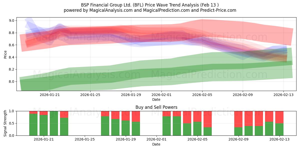  BSP Financial Group Ltd. (BFL) Support and Resistance area (12 Feb) 
