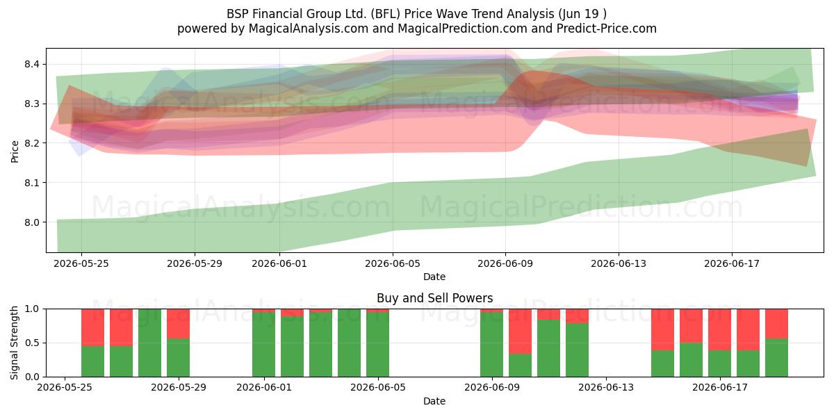  BSP Financial Group Ltd. (BFL) Support and Resistance area (18 Jun) 
