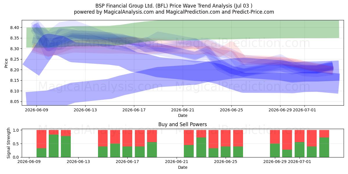  BSP Financial Group Ltd. (BFL) Support and Resistance area (02 Jul) 