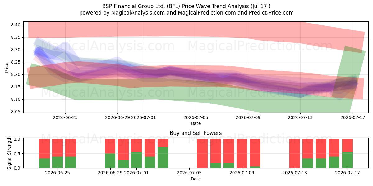  BSP Financial Group Ltd. (BFL) Support and Resistance area (16 Jul) 