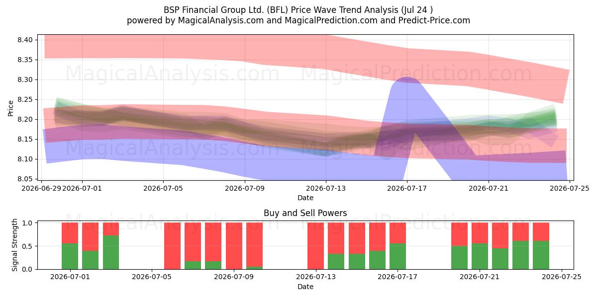  BSP Financial Group Ltd. (BFL) Support and Resistance area (23 Jul) 