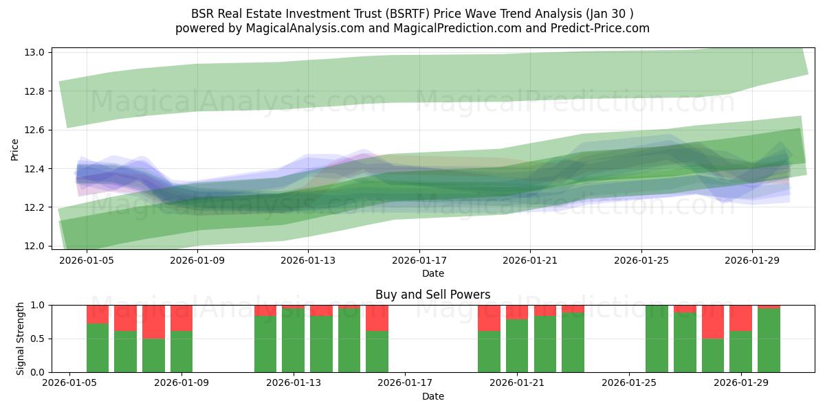 BSR Real Estate Investment Trust (BSRTF) Support and Resistance area (29 Jan) 