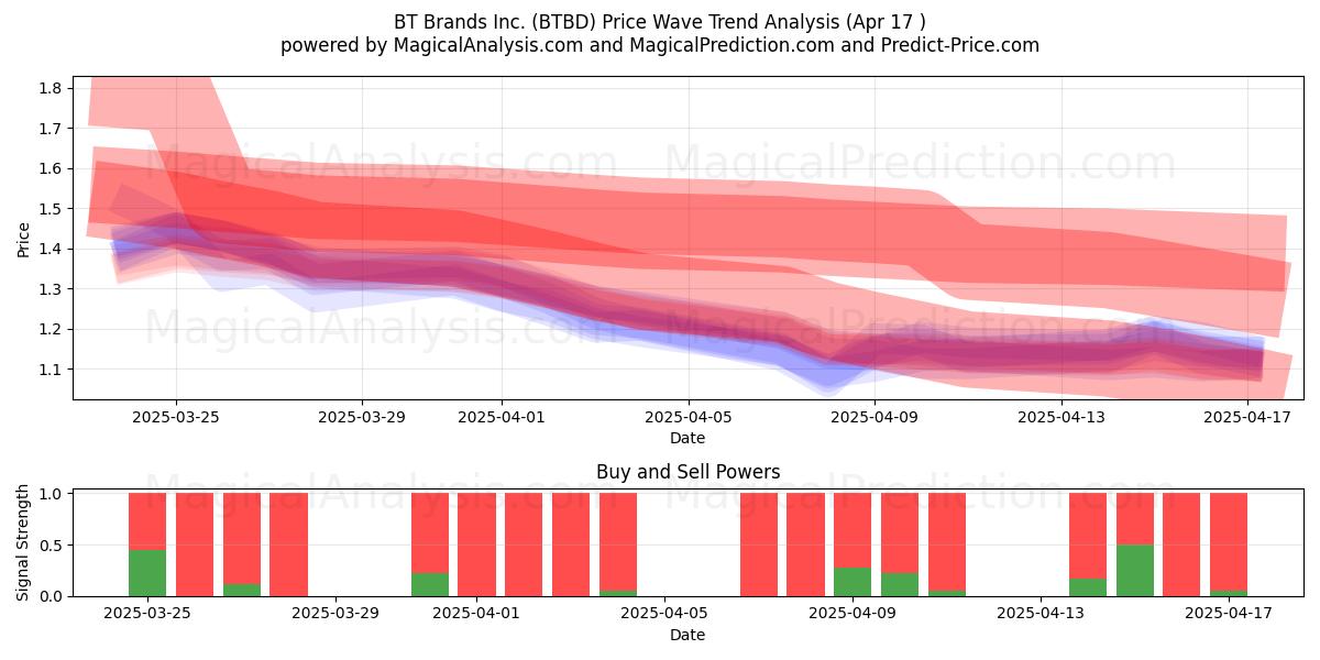  BT Brands Inc. (BTBD) Support and Resistance area (17 Apr) 
