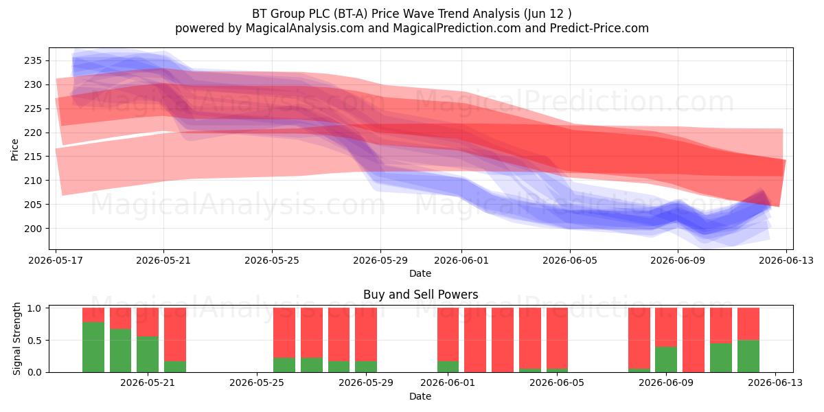  BT Group PLC (BT-A) Support and Resistance area (28 May) 