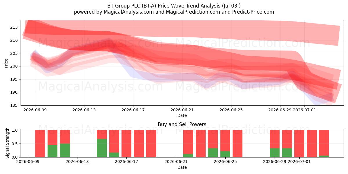  BT Group PLC (BT-A) Support and Resistance area (02 Jul) 