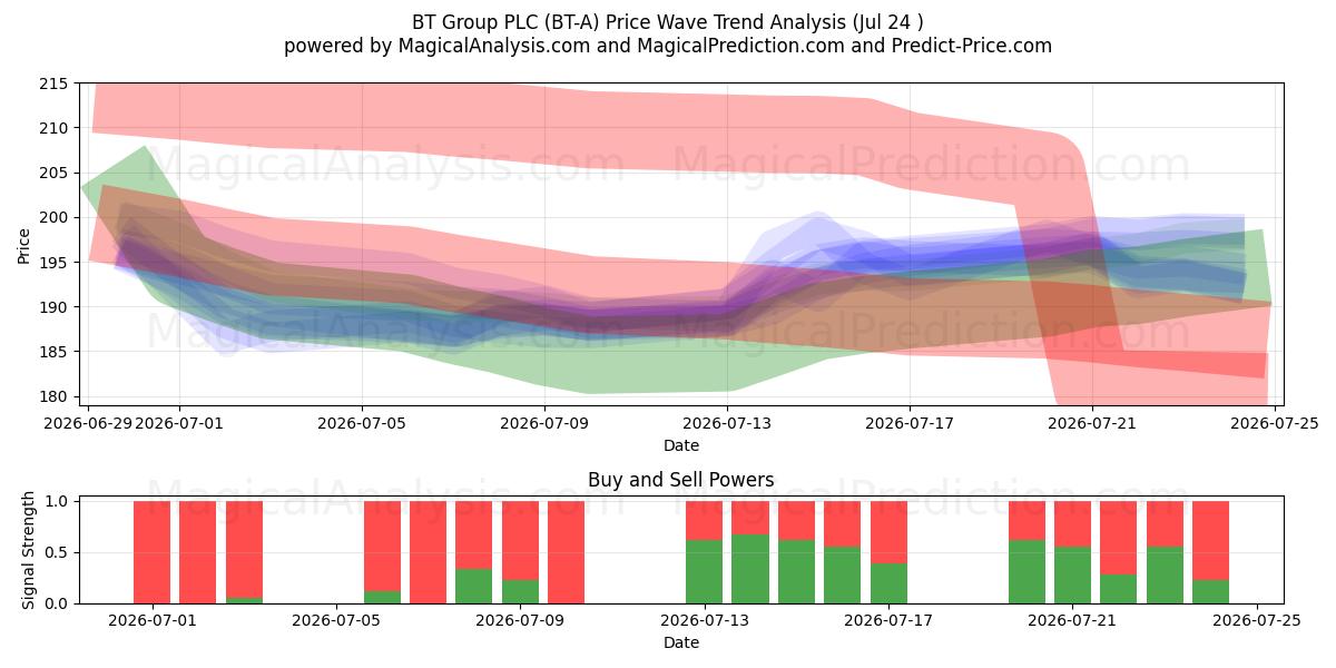 BT Group PLC (BT-A) Support and Resistance area (23 Jul) 