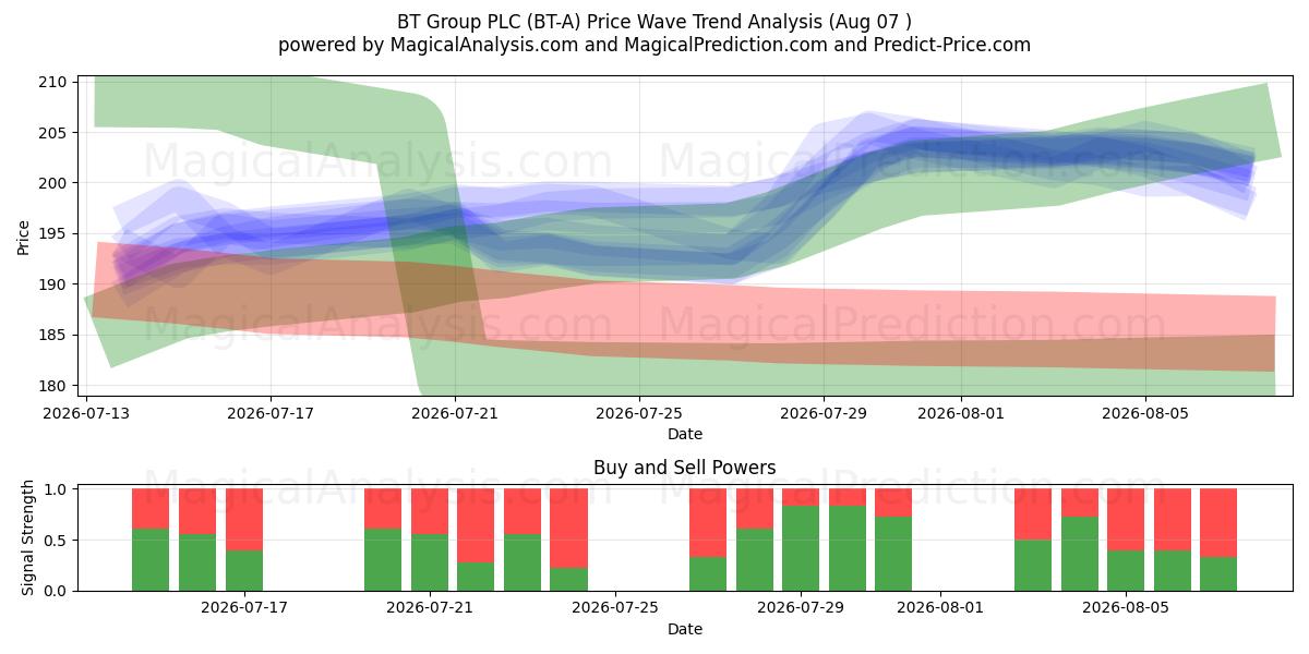  BT Group PLC (BT-A) Support and Resistance area (06 Aug) 