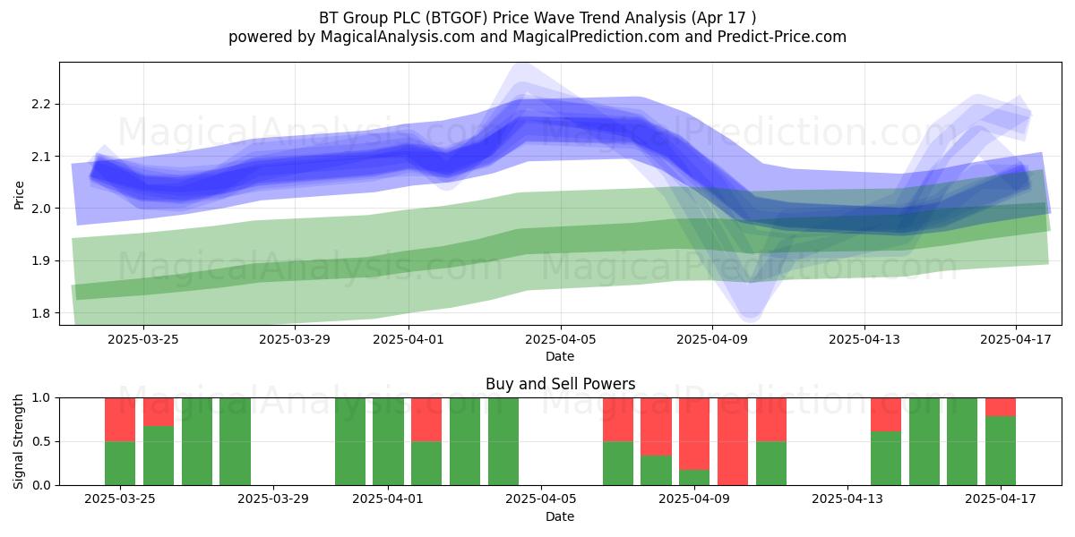  BT Group PLC (BTGOF) Support and Resistance area (17 Apr) 