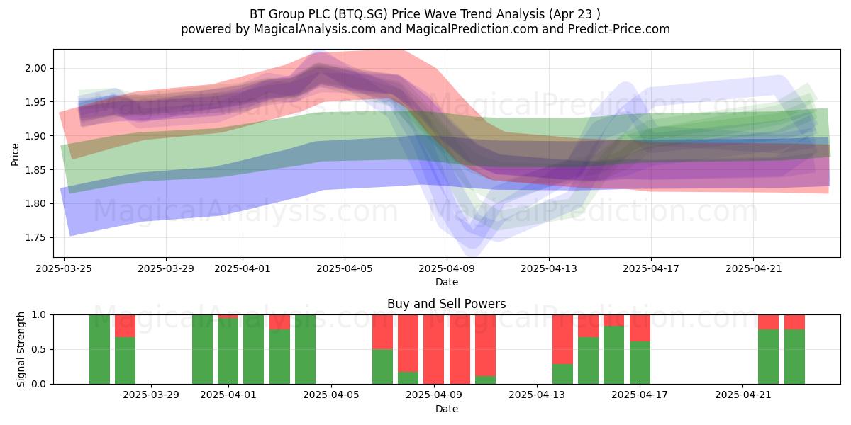  BT Group PLC (BTQ.SG) Support and Resistance area (23 Apr) 