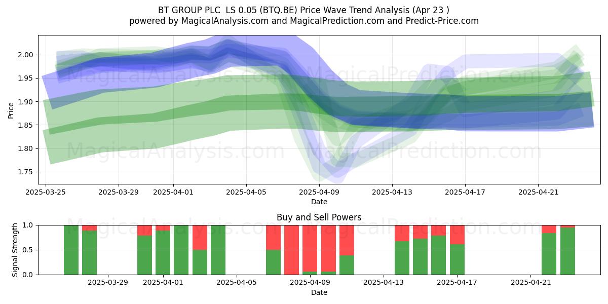 BT GROUP PLC  LS 0.05 (BTQ.BE) Support and Resistance area (23 Apr) 