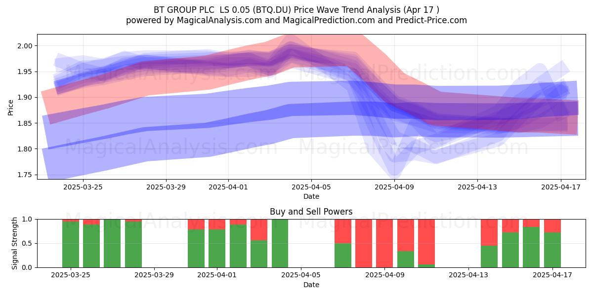  BT GROUP PLC  LS 0.05 (BTQ.DU) Support and Resistance area (17 Apr) 
