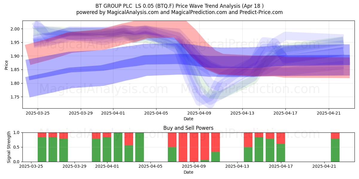  BT GROUP PLC  LS 0.05 (BTQ.F) Support and Resistance area (18 Apr) 