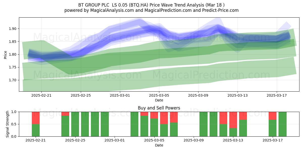  BT GROUP PLC  LS 0.05 (BTQ.HA) Support and Resistance area (18 Mar) 