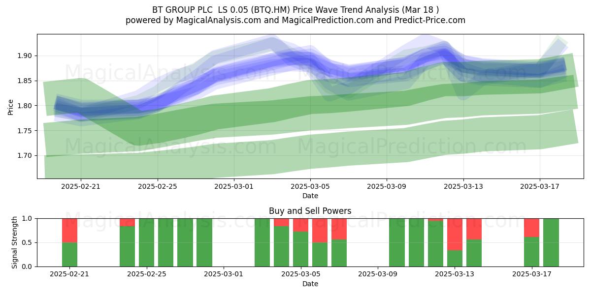  BT GROUP PLC  LS 0.05 (BTQ.HM) Support and Resistance area (18 Mar) 