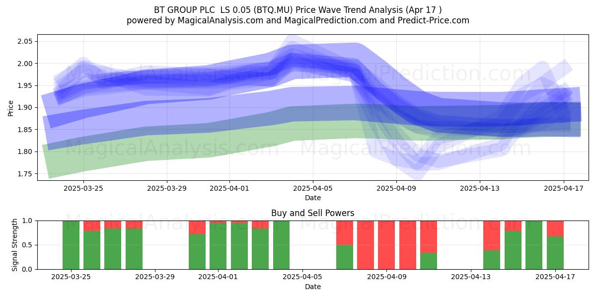 BT GROUP PLC  LS 0.05 (BTQ.MU) Support and Resistance area (17 Apr) 