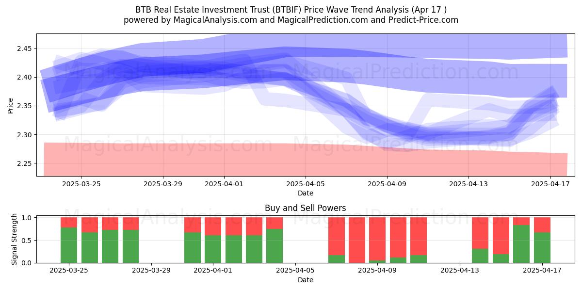  BTB Real Estate Investment Trust (BTBIF) Support and Resistance area (17 Apr) 