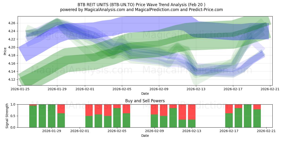 BTB REIT UNITS (BTB-UN.TO) Support and Resistance area (19 Feb) 